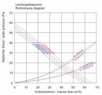 Filterlüfter LV 250 - Ventilator mit 63 m³/h Luftdurchsatz - 230 V