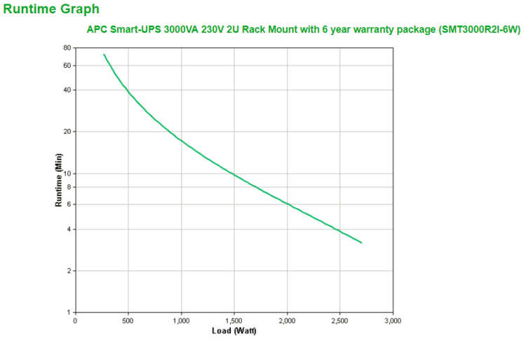 APC Smart-UPS 3000 - USV - 19-Rack montierbar - 230 V